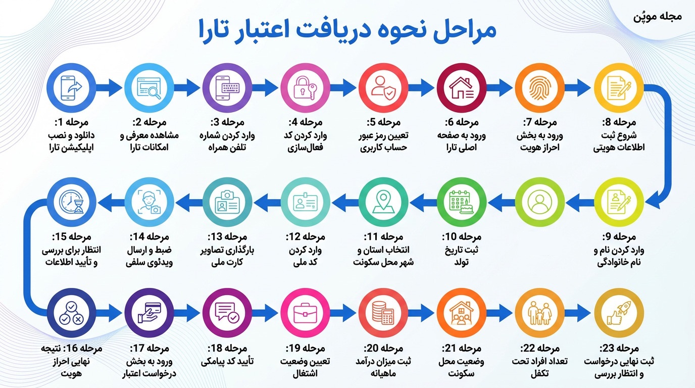 مراحل نحوه دریافت اعتبار تارا در یک نگاه