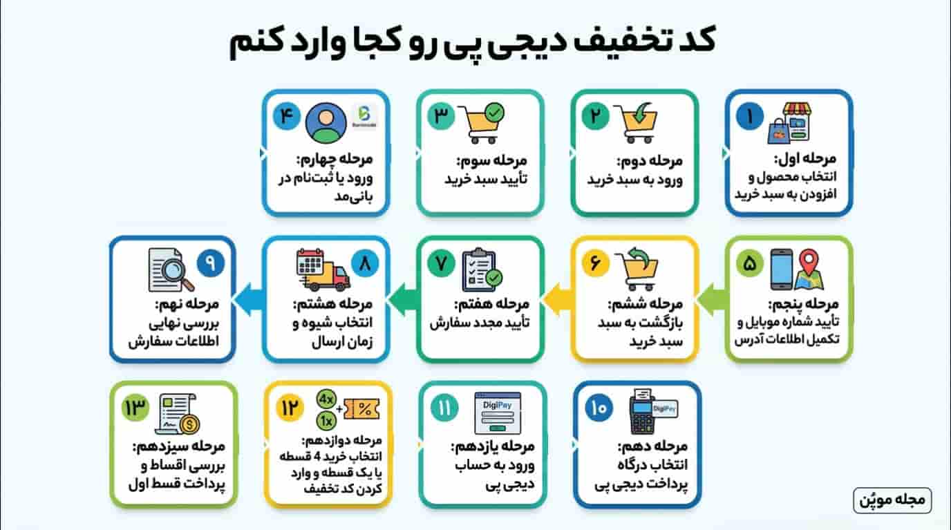 مراحل کد تخفیف دیجی پی رو کجا وارد کنم در یک نگاه