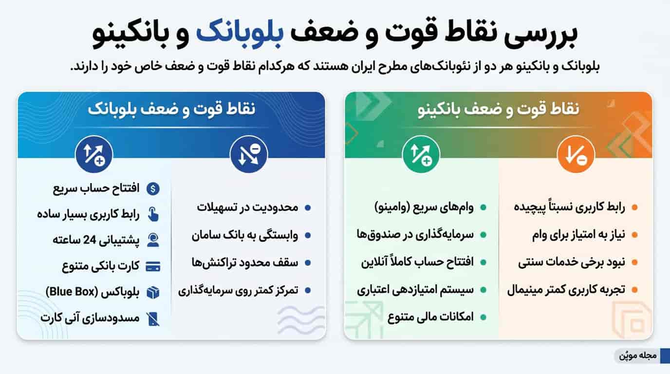 نقاط قوت و ضعف بلوبانک و بانکینو در یک نگاه