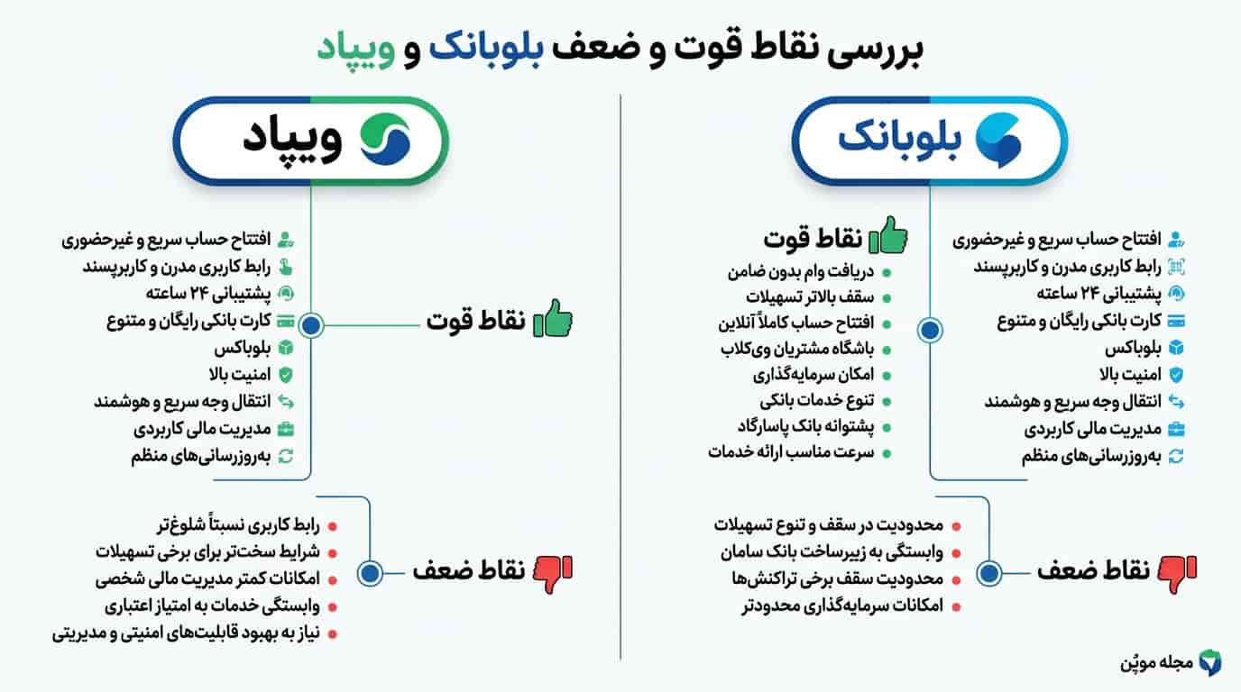 بررسی نقاط قوت و ضعف بلوبانک و ویپاد در یک نگاه