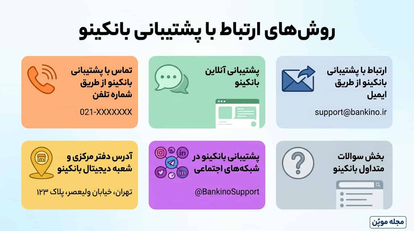 روشهای ارتباط با پشتیبانی بانکینو
