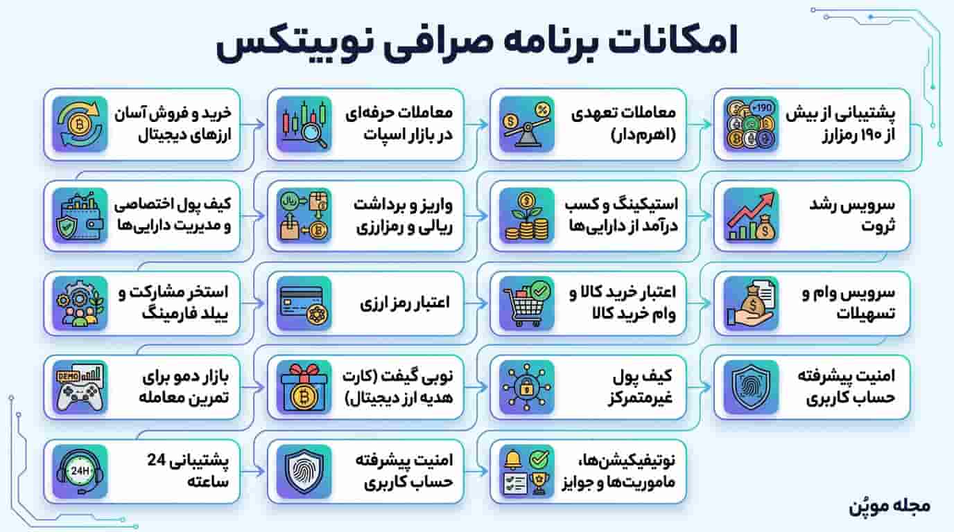 امکانات برنامه صرافی نوبیتکس در یک نگاه