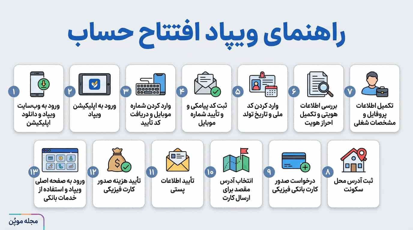 مراحل افتتاح حساب ویپاد پاسارگاد در یک نگاه