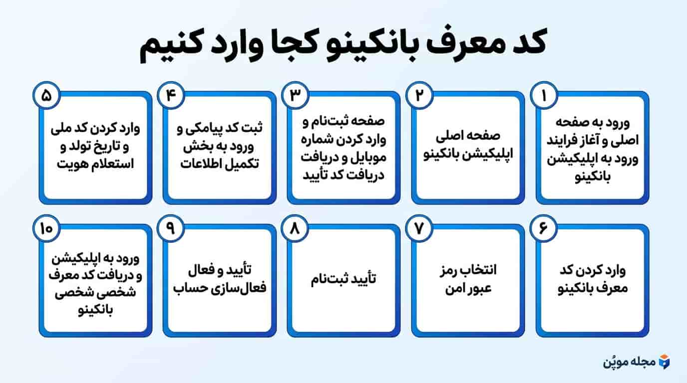 مراحل کد معرف بانکینو کجا وارد کنیم در یک نگاه