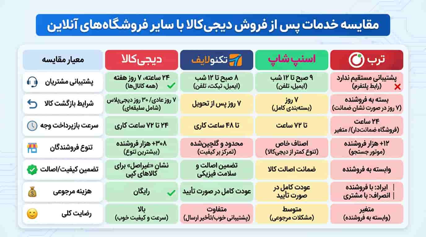 مقایسه خدمات پس از فروش دیجیکالا با سایر فروشگاههای آنلاین در یک نگاه