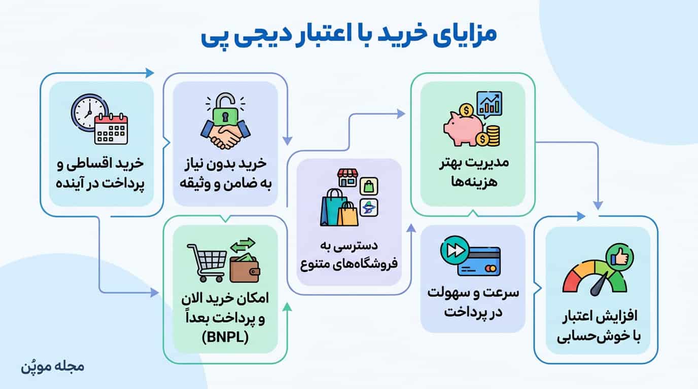 مزایای خرید با اعتبار دیجی پی در یک نگاه
