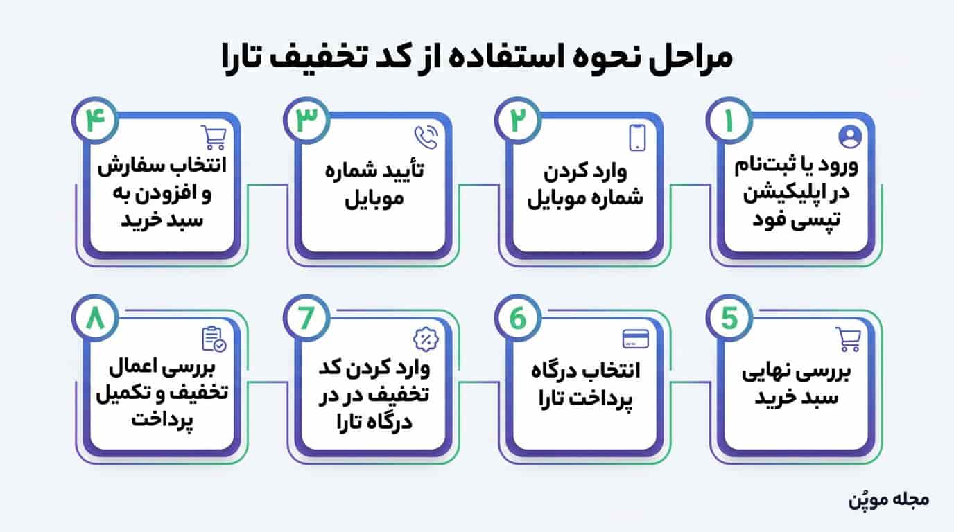 مراحل نحوه استفاده از کد تخفیف تارا در یک نگاه