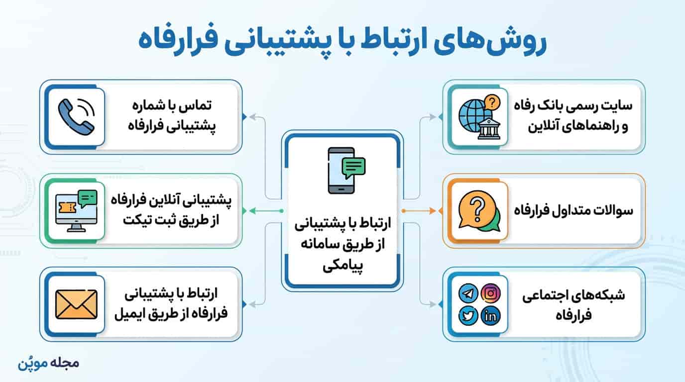 روش‌های ارتباط با پشتیبانی فرارفاه در یک نگاه