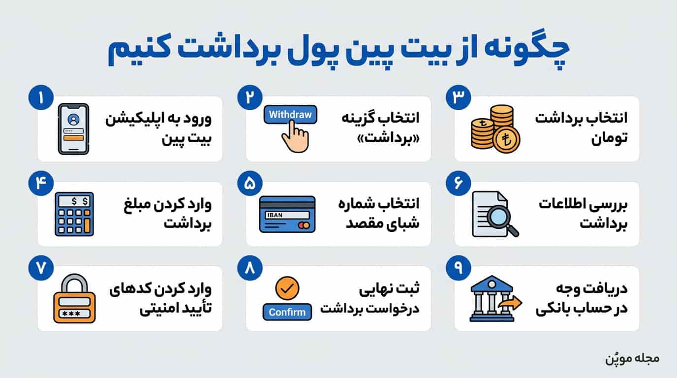 چگونه از بیت پین پول برداشت کنیم در یک نگاه