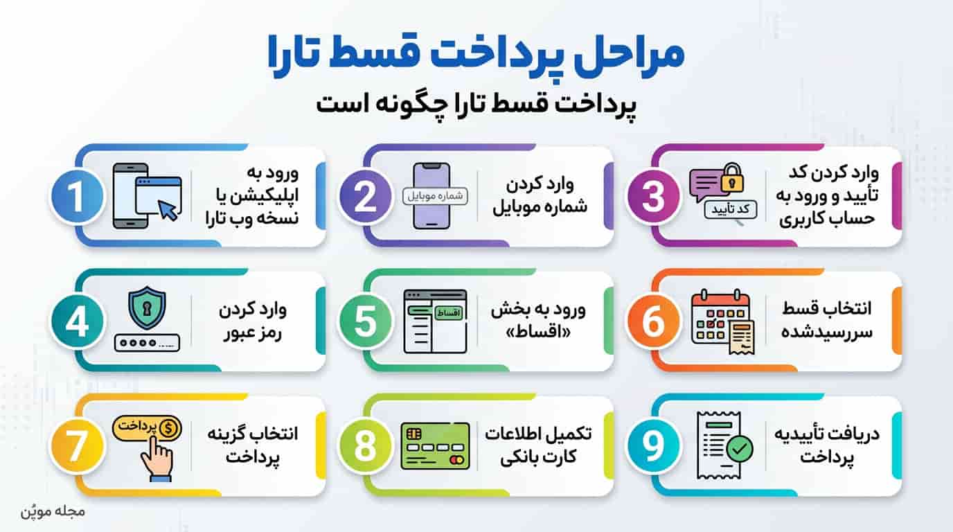 مراحل پرداخت قسط تارا در یک نگاه