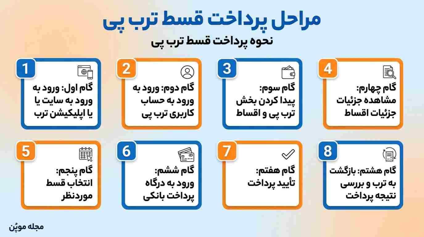 مراحل پرداخت قسط ترب پی در یک نگاه