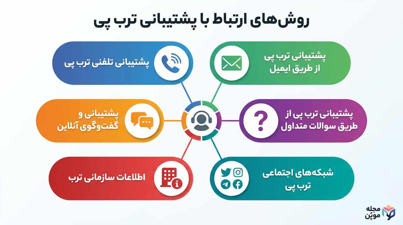 روش‌های ارتباط با پشتیبانی ترب پی در یک نگاه