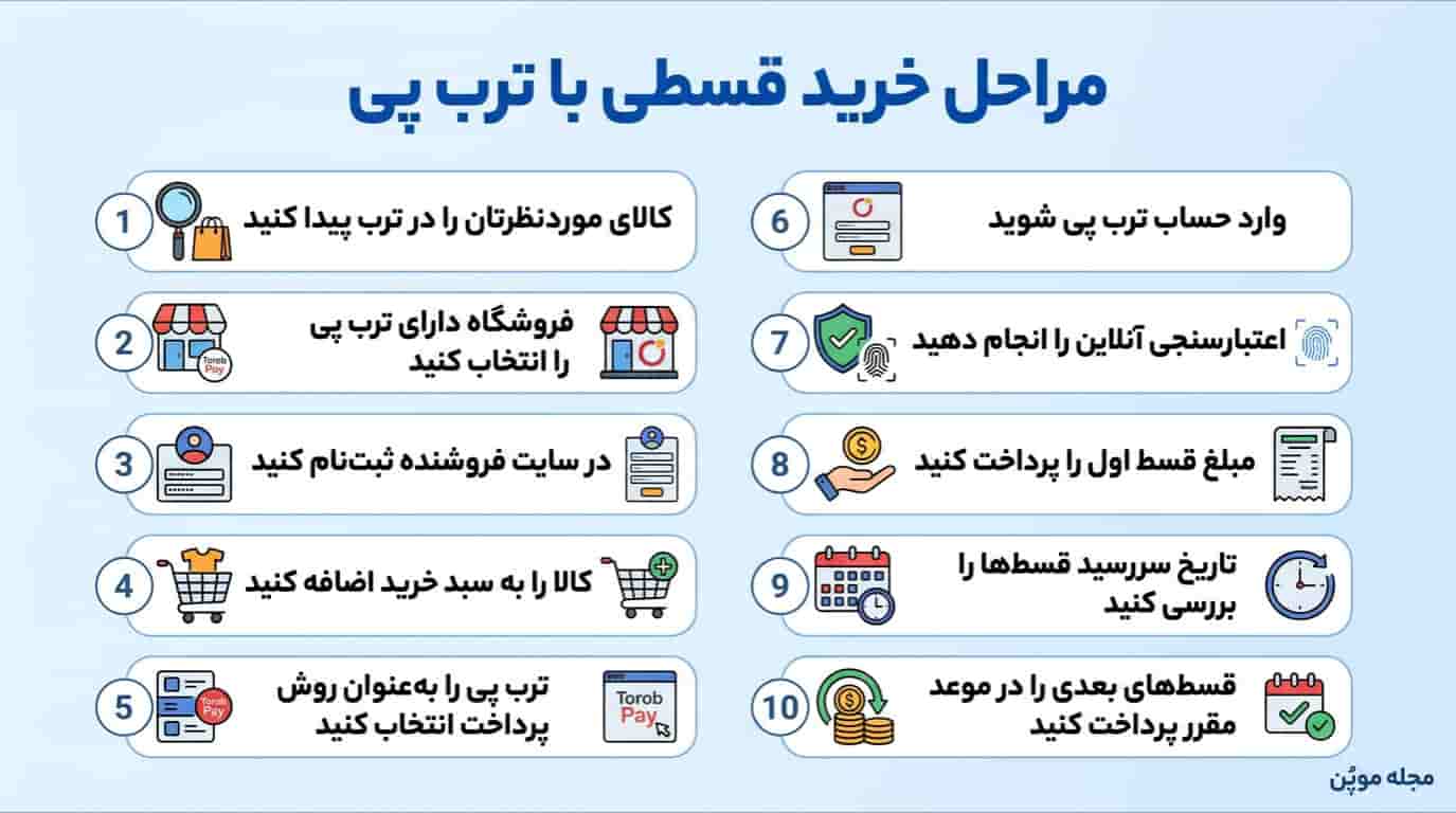مراحل خرید قسطی با ترب پی در یک نگاه