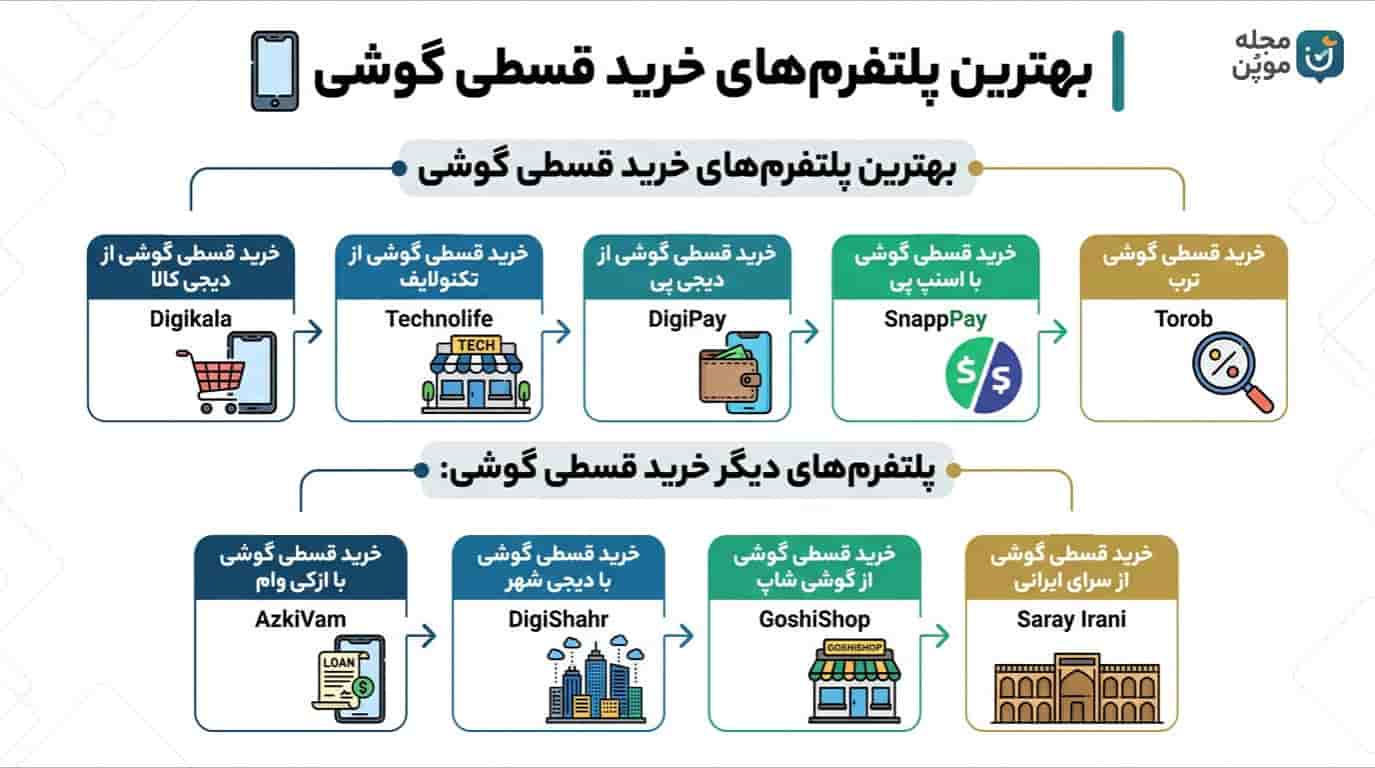 بهترین پلتفرم‌های خرید قسطی گوشی