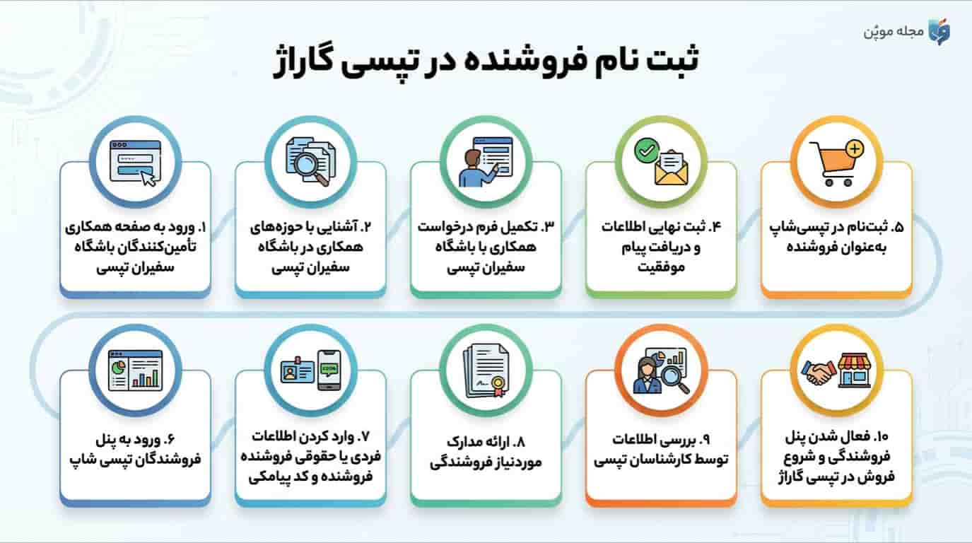 مراحل ثبت نام فروشنده در تپسی گاراژ در یک نگاه