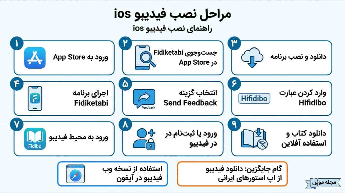 مراحل نصب فیدیبو ios در یک نگاه