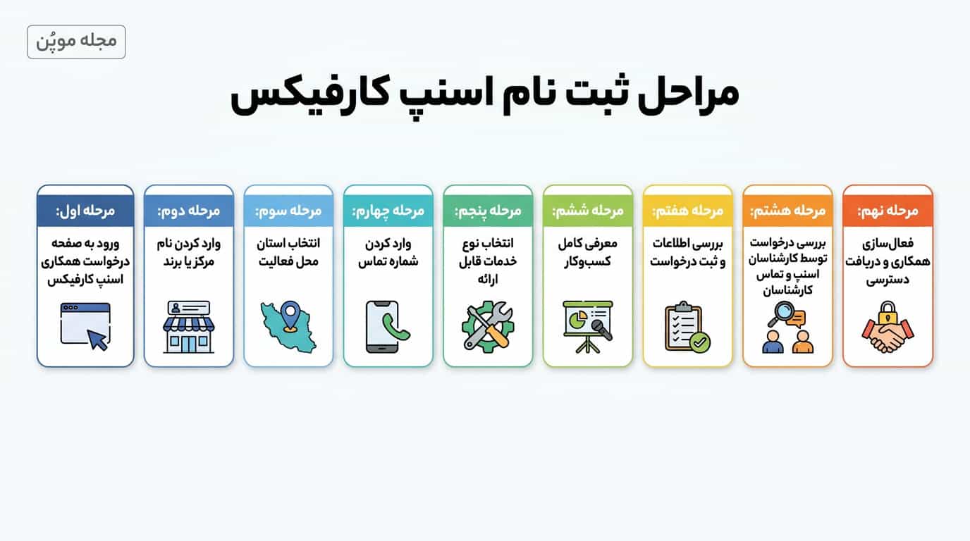 مراحل ثبت نام اسنپ کارفیکس در یک نگاه