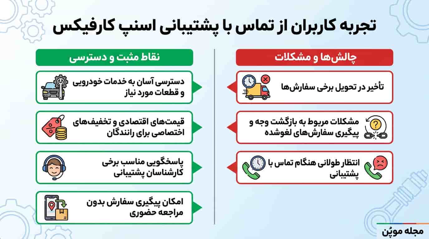 تجربه کاربران از تماس با پشتیبانی اسنپ کارفیکس در یک نگاه