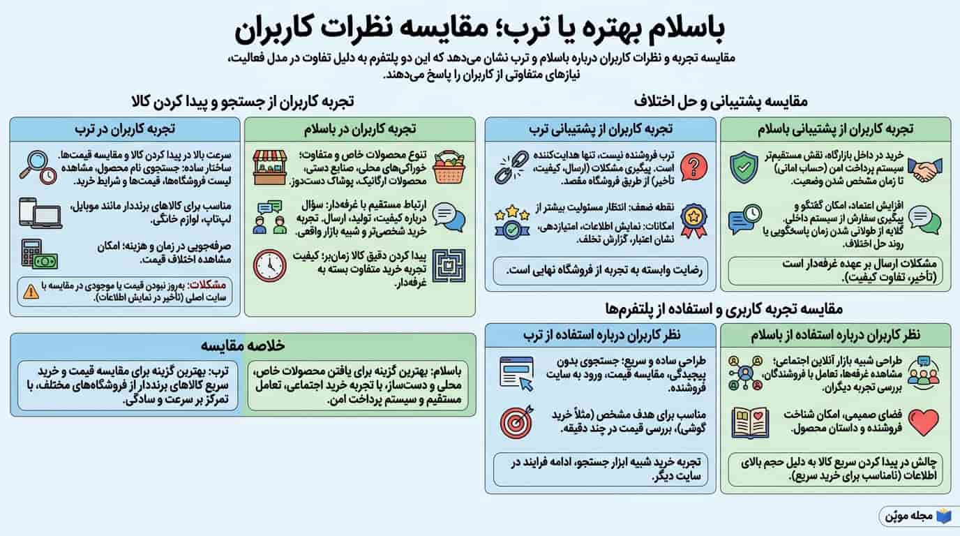 مقایسه نظرات کاربران؛ باسلام بهتره یا ترب در یک نگاه