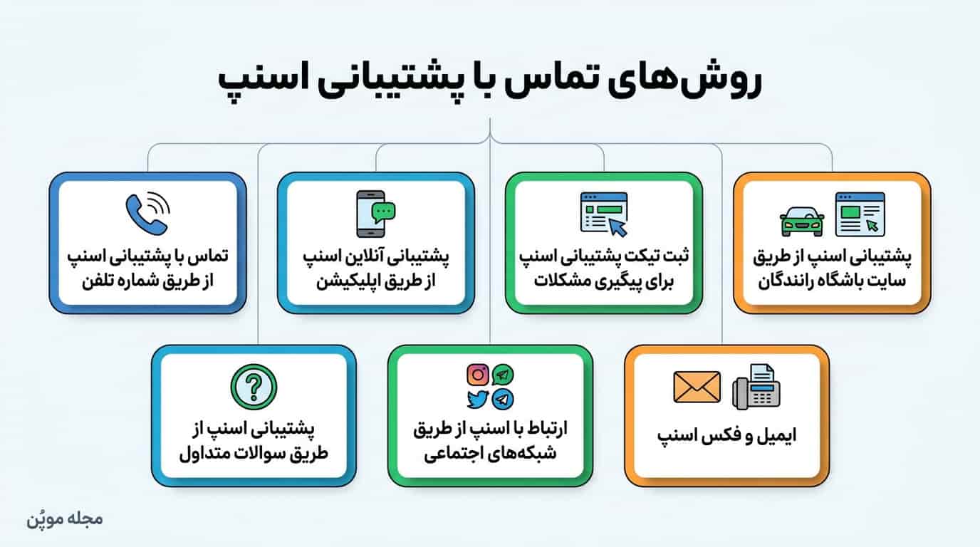 روش‌های تماس با پشتیبانی اسنپ در یک نگاه
