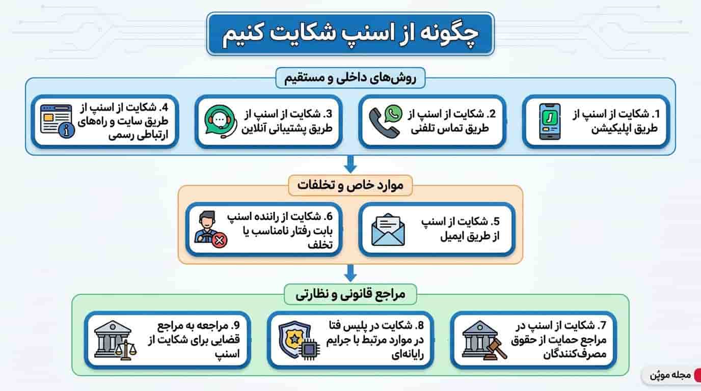 روش‌های چگونه از اسنپ شکایت کنیم در یک نگاه