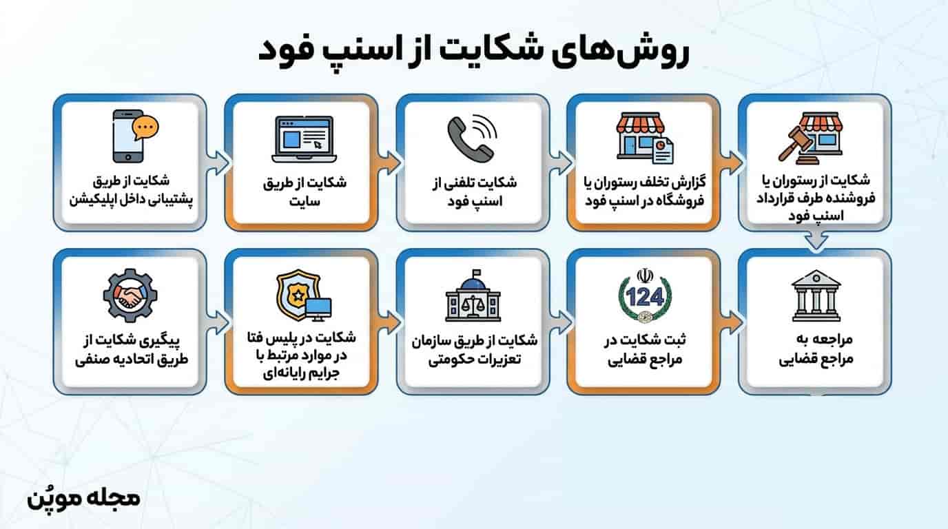 روش‌های شکایت از اسنپ فود در یک نگاه