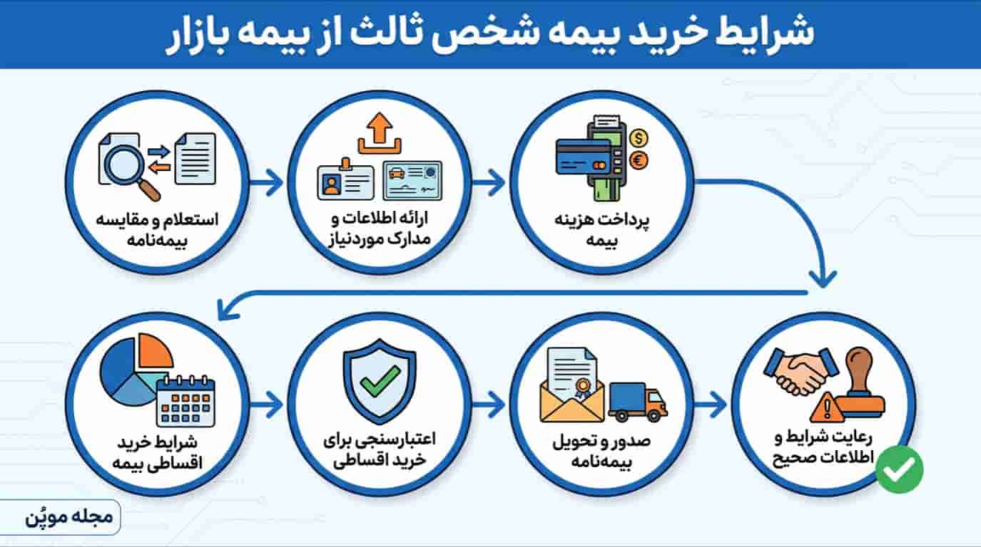 شرایط خرید بیمه شخص ثالث از بیمه بازار در یک نگاه