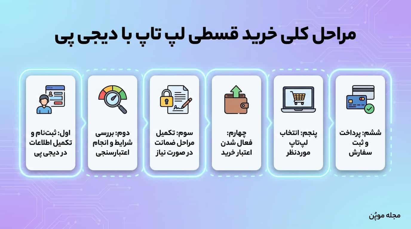 مراحل خرید اقساطی لپ تاپ دیجی پی در یک نگاه