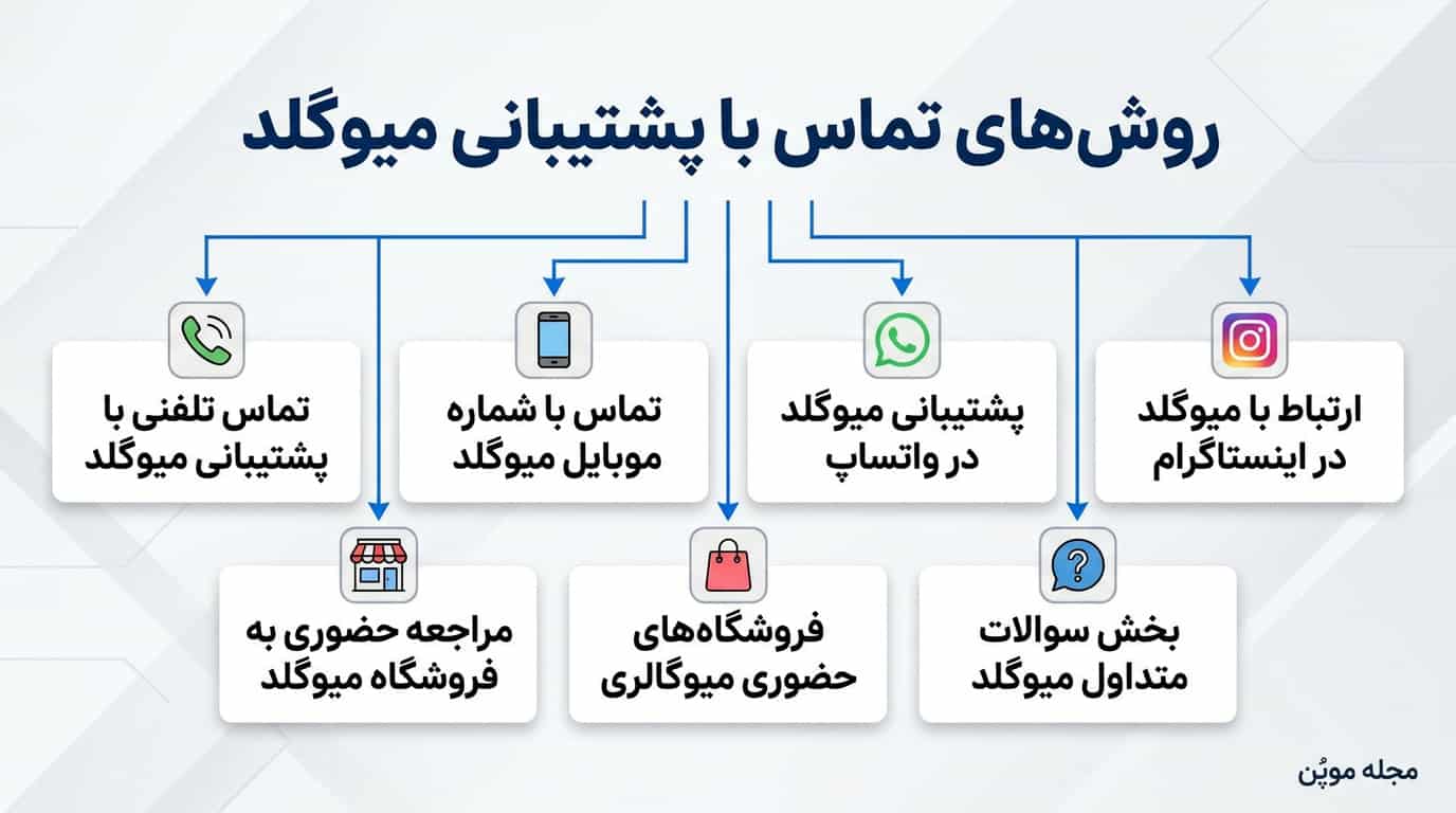 روش‌های تماس با پشتیبانی میوگلد در یک نگاه