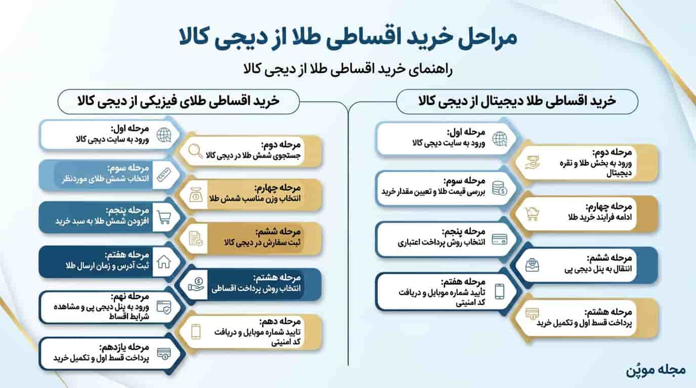 مراحل خرید اقساطی طلا از دیجی کالا در یک نگاه