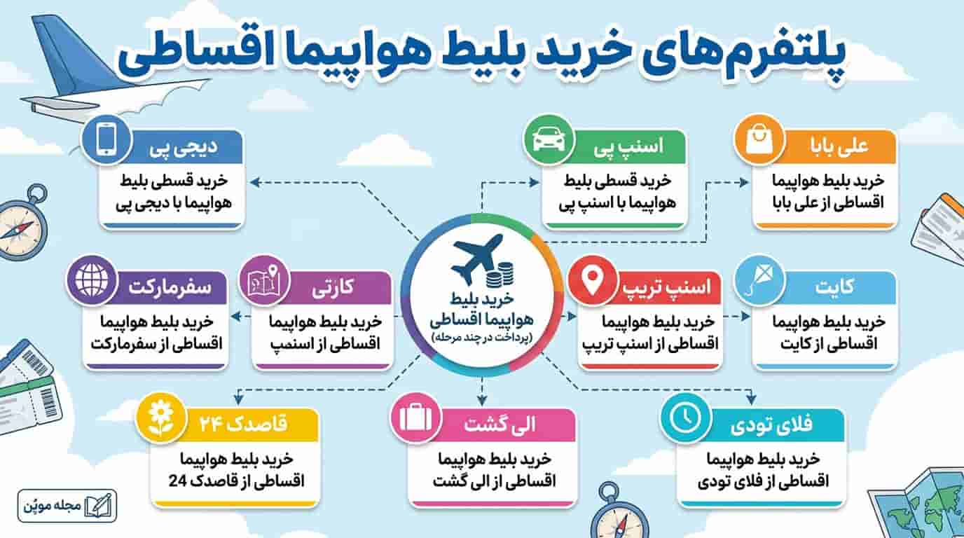 بهترین پلتفرم‌های خرید قسطی بلیط هواپیما در یک نگاه