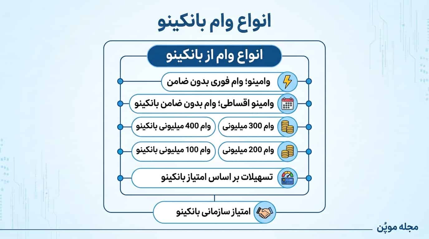 انواع وام از بانکینو در یک نگاه