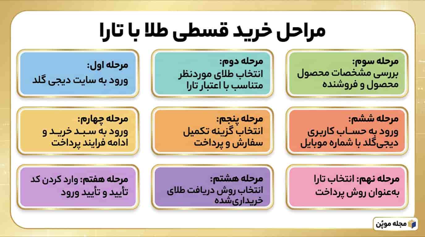 مراحل خرید قسطی طلا با تارا در یک نگاه